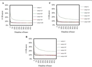 Fig. 10 Graphical representation of OOB-ER with differentminimum fortrend of error rates with varying mtry and ntree