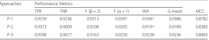 Fig. 11 Graphical representation of margin functions for ten-fold cross-validation. Red color points for FSSand blue color for TSS