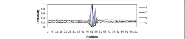 Fig. 4 Graphical representation of the PWM for the TSS. The graph shows the probability distribution of fournucleotide bases (ATGC) around the splicing junction