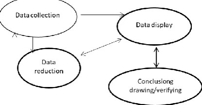 Fig. 1 Components in data analysis (Interactive model) 