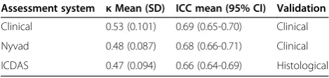 Table 4 Intra-examiner agreement with golden standardusing different caries detection methods by the third-year dental students expressed as kappa (κ) and intra-class correlation coefficient (ICC) values