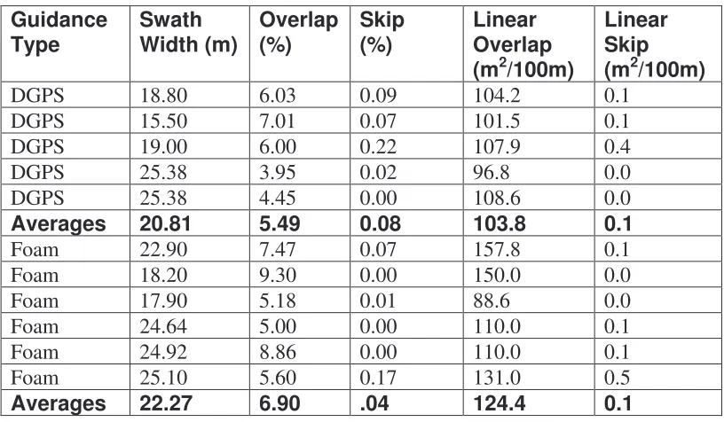 Table 3:  Comparisons of skip and overlap for foam and DGPS guidance. 