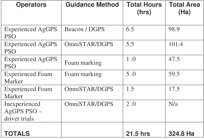 Table 1 details the data collected from different guidance systems during the study.   