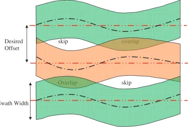 Figure 2:  Conceptual Diagram of Skip, Overlap, Offset and Swath Width 