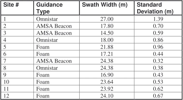 Table 2 provides a summary of the results achieved at each of the sites.  One site was excluded from the analysis due to poor ground conditions