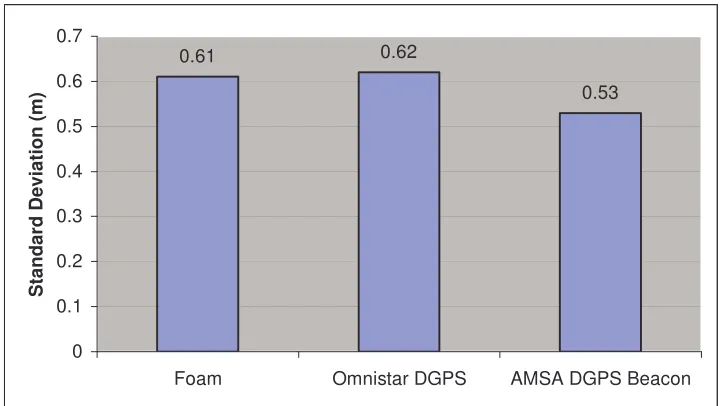 Figure 4:  Average Standard Deviation of Line Offsets by Guidance Types 