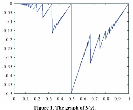 Figure 1. The graph of S(x).  