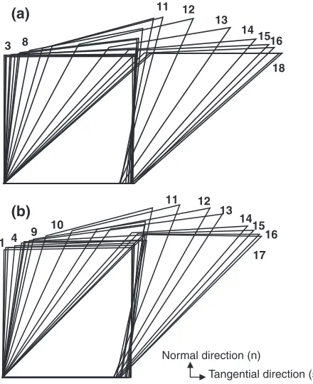 Fig. 1Finite element calculations of ECAP showing how the shape of thetracer element is evolving with respect to diﬀerent locations