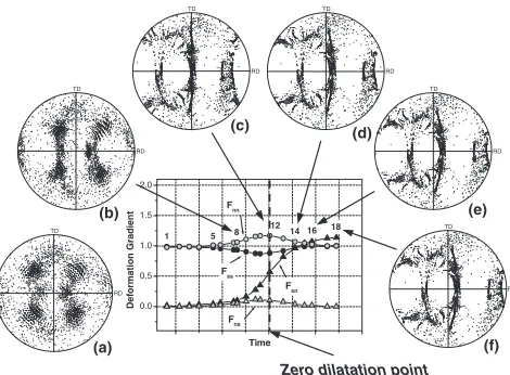 Fig. 3The {111} pole ﬁgures obtained from the heat treated specimen(a) before ECAP and in steps (b) 8, (c) 12, (d) 14, (e) 16, and (f) 18 duringECAP analyzed based on the actual deformation history acquired from theﬁnite element calculations