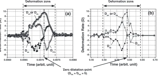 Fig. 5Variations in the deformation rate components during (a) ECAP and (b) DCAP analyzed by ﬁnite element method, deﬁning thedeformation zone and the zero dilatation point.