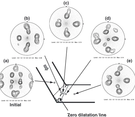 Fig. 7The {111} pole ﬁgures obtained from the cold rolled specimenbefore and after ECAP and DCAP
