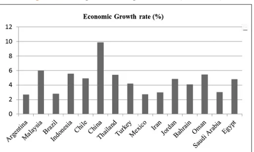 Figure 1: Average economic growth rates (1980-2013)