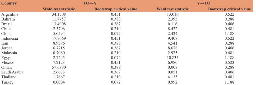 Table 3: Causality test between trade openness and economic growth