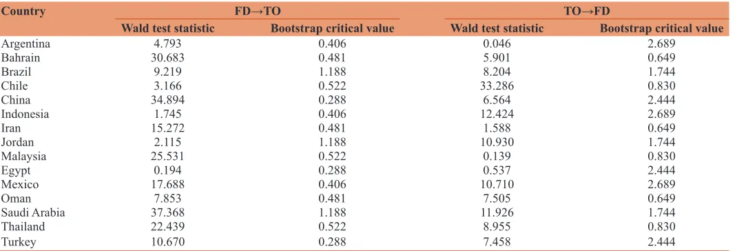 Table 4: Causality test between trade openness and FD