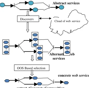 Fig. 01 : Conceptual overview of Web Services 