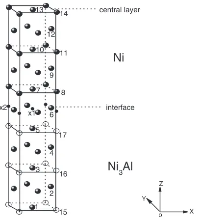 Fig. 1Supercell model for the �=�0 interface. Only half of the supercellalong the Z direction is displayed with one interface at the center of thediagram