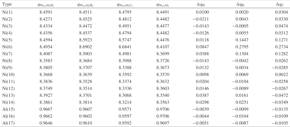 Table 2The total valence charge for nonequivalent host atoms inside Muﬃn-Tin spheres for the doped supercells (impurity located at X1sites) and for the clean Ni35Al5 supercell