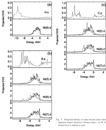 Fig. 5Projected density of states for the clean interface (solid lines) andimpurity-doped interfaces (broken lines): (a) H, (b) B, and (c) C