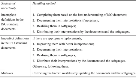 Table 5.1 The procedure to handle model uncertainty 
