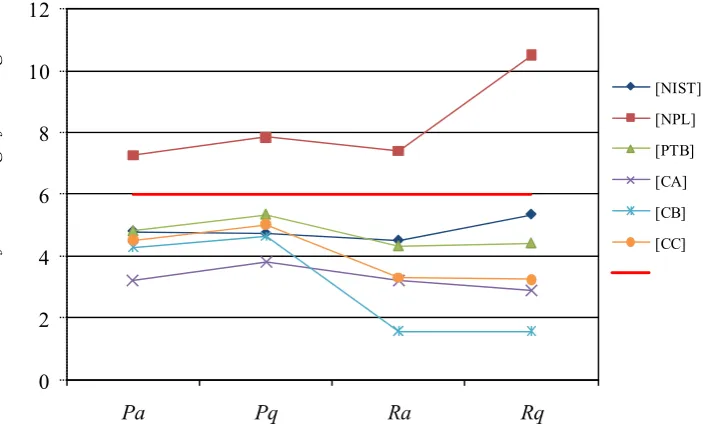 Figure 7.2 The number of the correct significant digits 