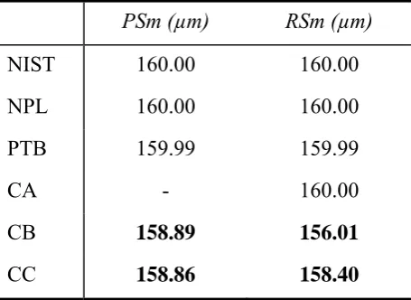 Table 7.2 Influence of the incomplete portion for RSm and PSm 