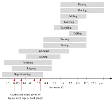 Figure 2.20 Calibration points and range of Ra value (source: Rubert & Co Ltd and Taylor Hobson Ltd) 