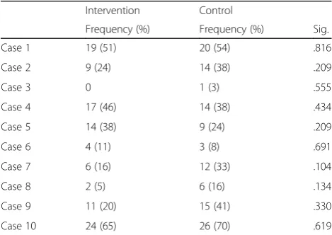 Table 3 Overall Error rates for each case