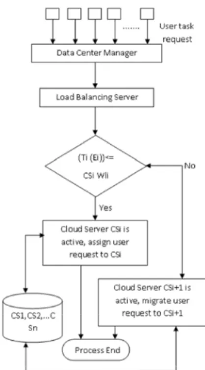 Fig. 3: Green computing Operational workflow