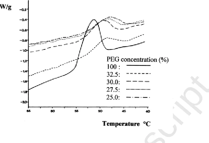 Fig. 2 Accepted Manuscript− The temperature profiles of the solidification of the pastes with different mass contents of 