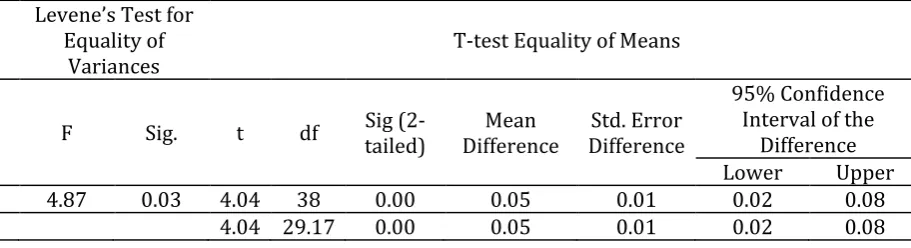 Table 6. The comparison of the means of written task accuracy of the advanced and intermediate female learners performing descriptive task 