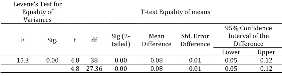 Table 8. The comparison of the means of written task accuracy of the advanced and intermediate female learners performing narrative task 