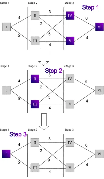 Figure 1 – The Shortest Route Problem and its Three Stages 
