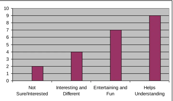 Figure 3 – Students‟ Perception of the System in their Learning 