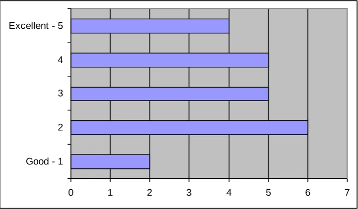 Figure 4 – Students Perception of the Navigational Features 