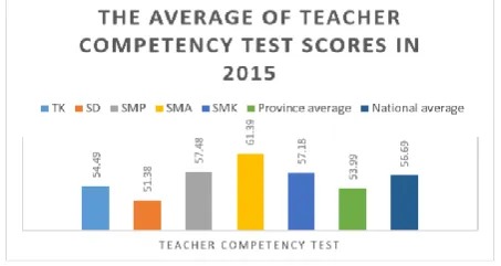 Fig. 2 The Average of Teacher Competency Test Scores in 2015 From Figure 2, it can be seen that in the 