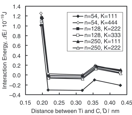 Fig. 4Interaction energy between the Ti atom and the C atom for diﬀerentunit cell sizes and number of grid points for the Brillouin-zoneintegrations.