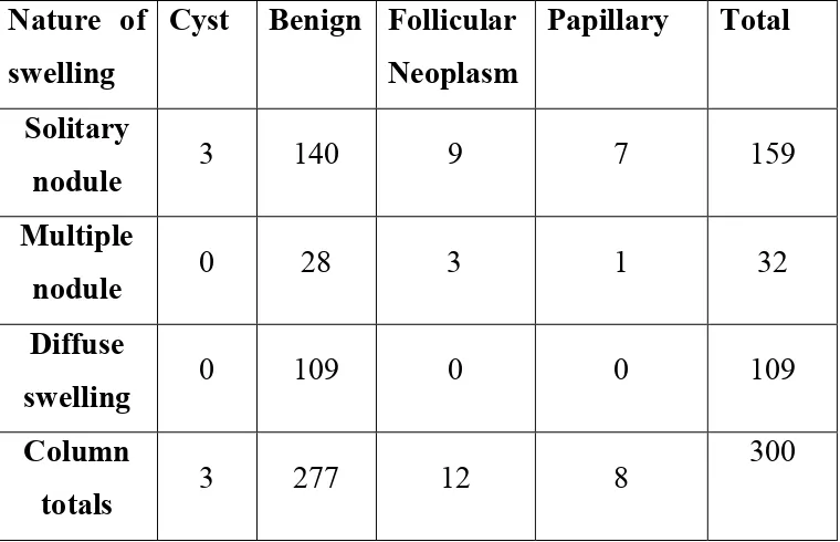 TABLE-5: Correlation of microscopic findings with nature of the thyroid 