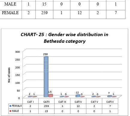 TABLE- 10 : Gender wise wise distribution according to Bethesda categorydistribution according to Bethesda category 