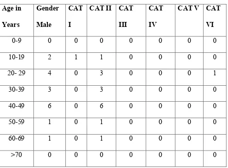 TABLE -11 : Gender wise (male) distribution in Bethesda in age group 