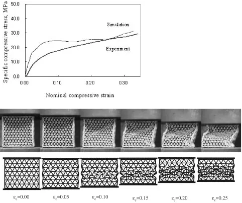 Figure 4 shows the speciﬁc compressive stress–strain