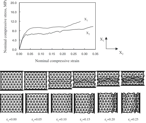 Fig. 6Nominal compressive stress–strain responses and temporal de-formed conﬁgurations of triangular cell-structured materials in X1 and X2directions.