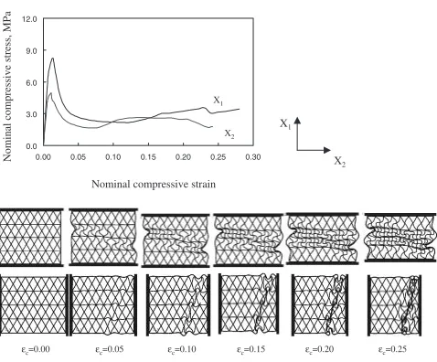 Table 3Speciﬁc plateau stresses of regularly cell-structured honeycombs.