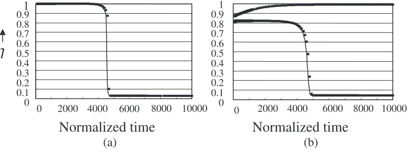 Fig. 4Time evolution of order parameter � at (a) T ¼ 0:845 below TL and (b) 0.90 above TL