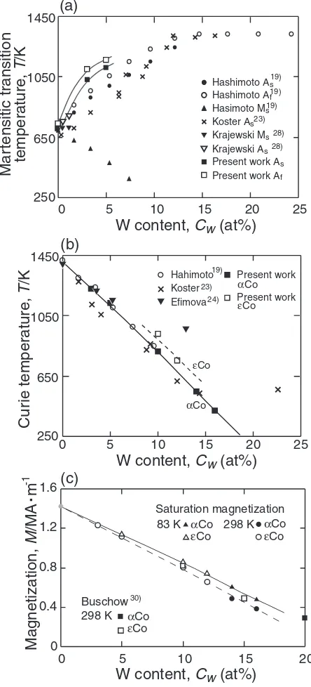 Table 2Density �, saturation magnetization Is, Curie temperature Tc and reverse martensitic transition start and ﬁnish temperatures As, Afof Co–W binary alloys.