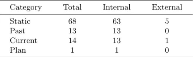 Table 1. Information Validity addressed by User Questions: Number of observed ques- ques-tions per category, with Static: A general ability or a constantly valid property; Past : A concluded task or past experience; Current : An ongoing task or current per