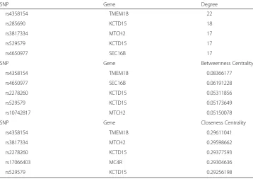 Table 3 Results from dyadicity and heterophilicity analysis of the statistical epistasis network.Shown are the dyadicity and heterophilicity values for each of the twelve candidate obesity genes