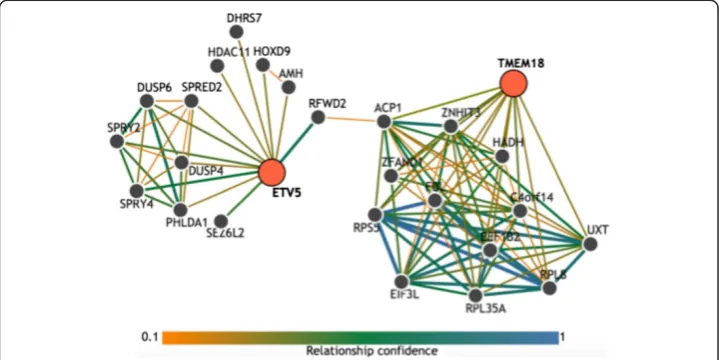 Fig. 5 Functional relationship network generated from Integrated Multi-Species Prediction (IMP) reflectingmapped to their respective genes and used to query IMP