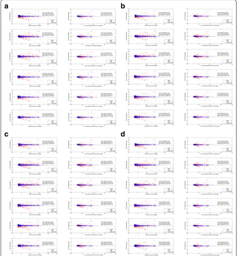Fig. 6 MA-plots of dilution data set before and after power-law correction. Fig.comparative analysis regardless of any combination of mapping and normalization methods