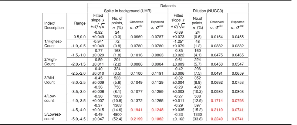 Table 1 Summary of analysis for spike-in background and NUGC3 dilution datasets
