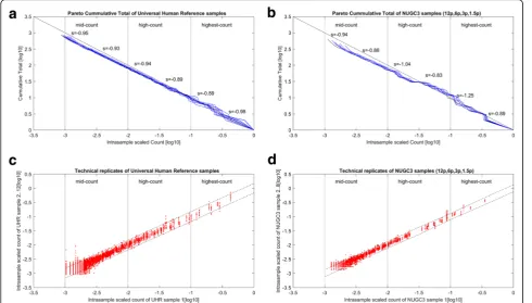 Table 2 Summary of analysis for the power-law corrected spike-in background and NUGC3 dilution datasets